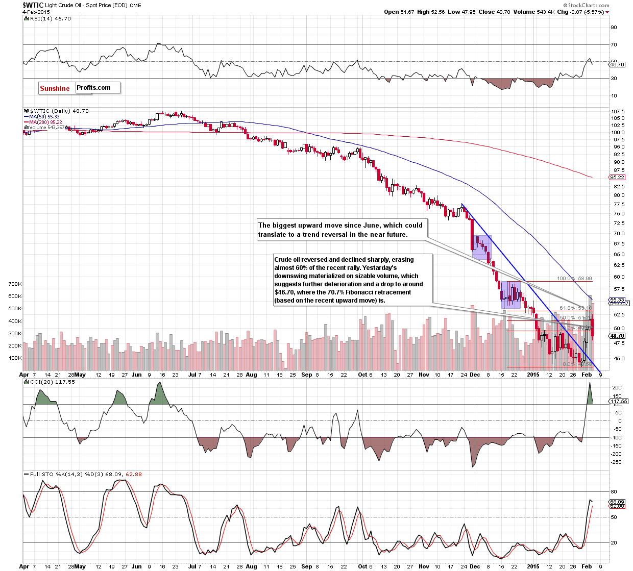 WTIC - the daily chart