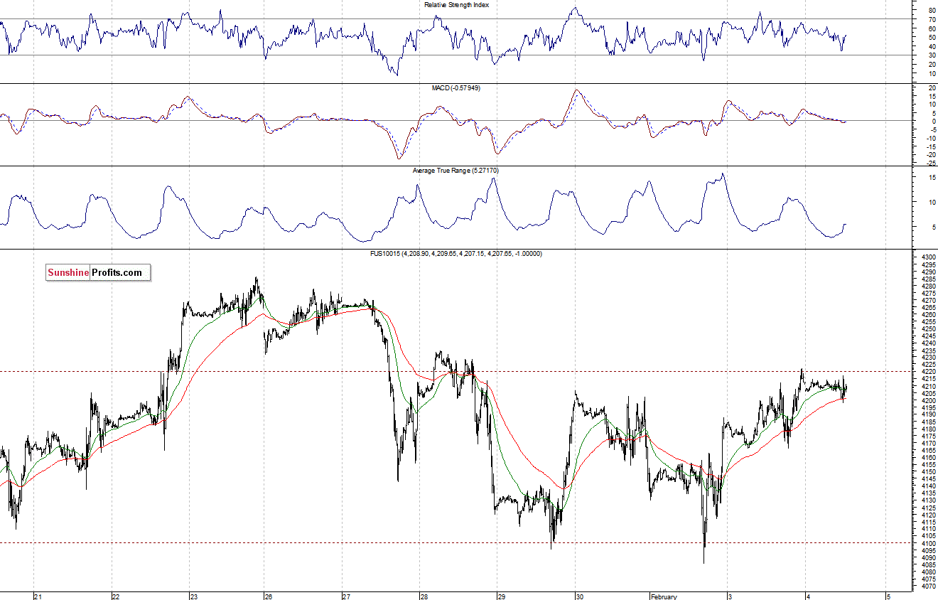 Nasdaq100 futures contract - Nasdaq 100 index chart - NDX