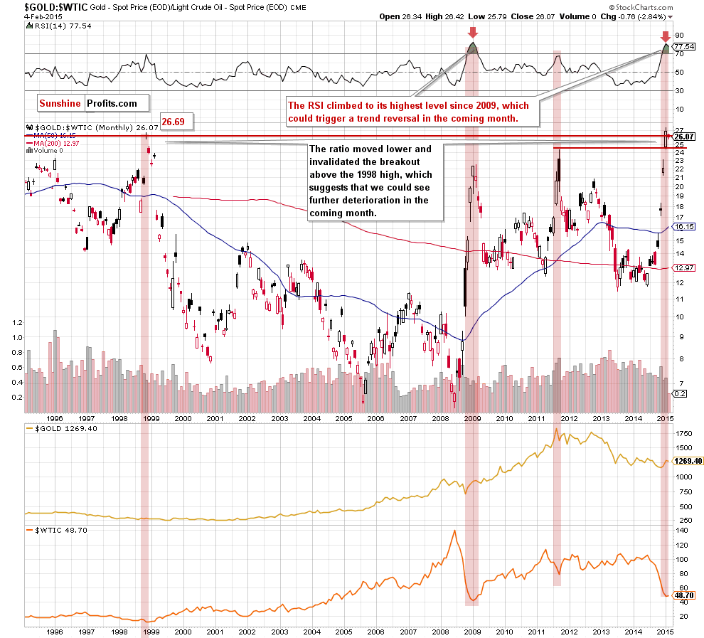 the gold-to-oil ratio - monthly chart