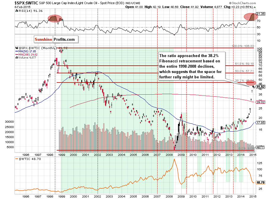the stocks-to-oil ratio - monthly chart