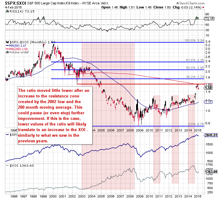 the stocks-to-oil stocks ratio - monthly chart