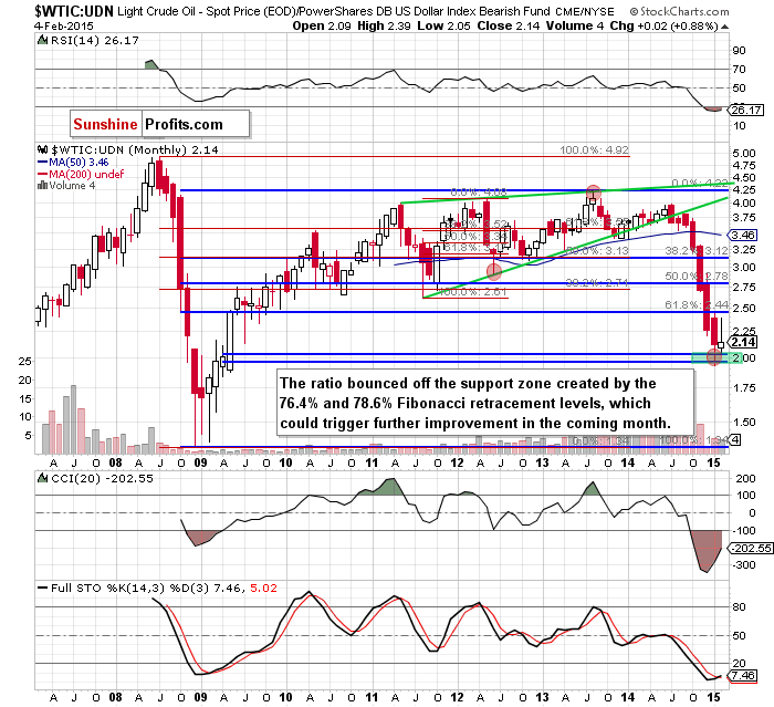 the WTIC:UDN ratio - monthly chart