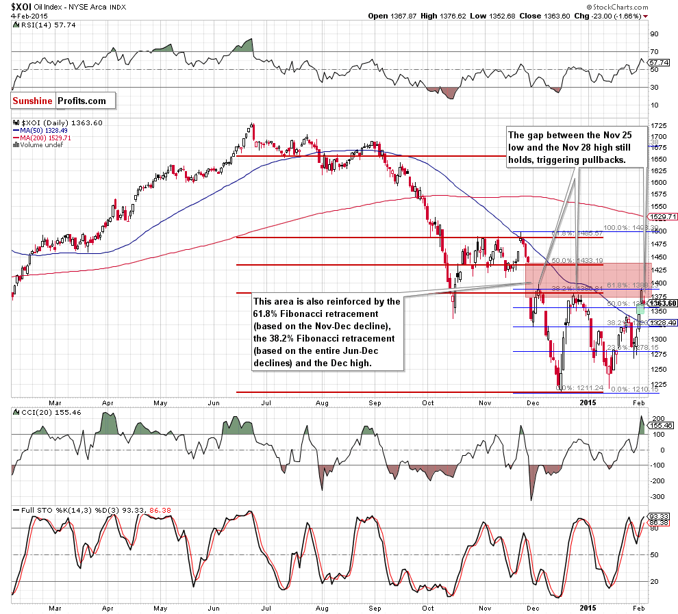 the NYSE Arca Oil Index - daily chart