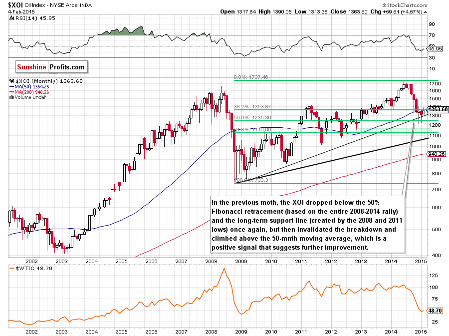 the NYSE Arca Oil Index - monthly chart