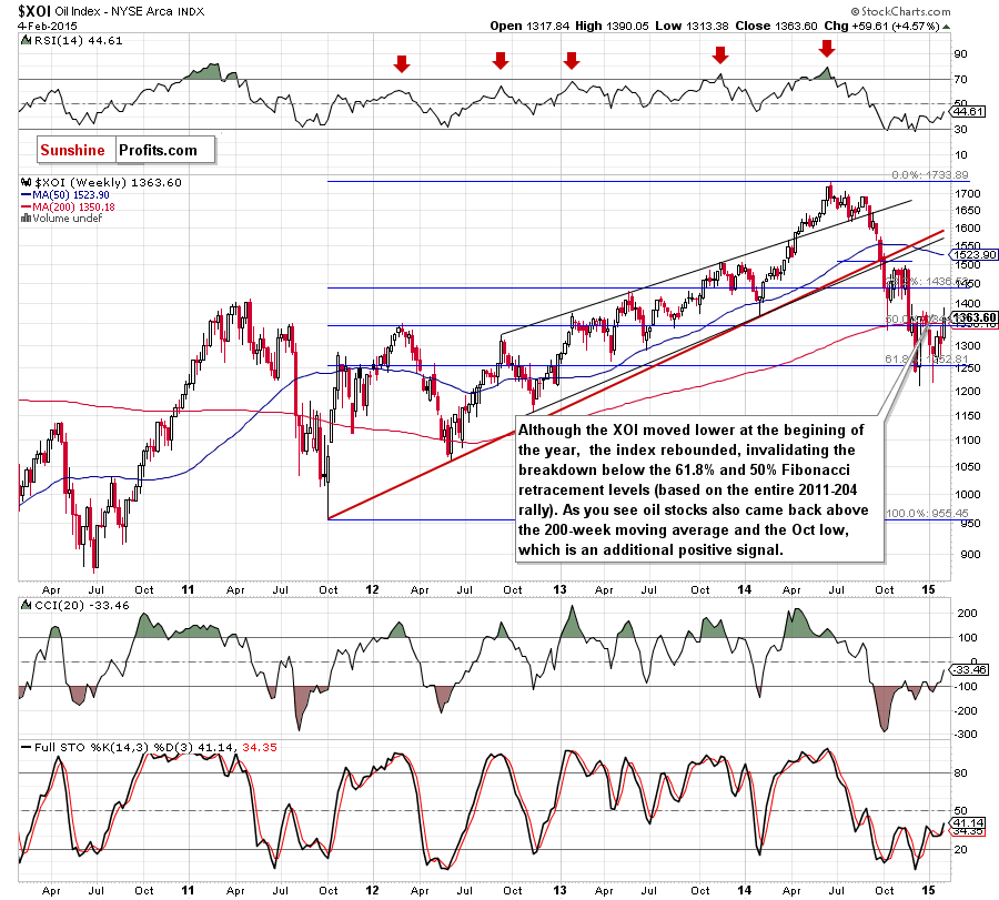 the NYSE Arca Oil Index - weekly chart