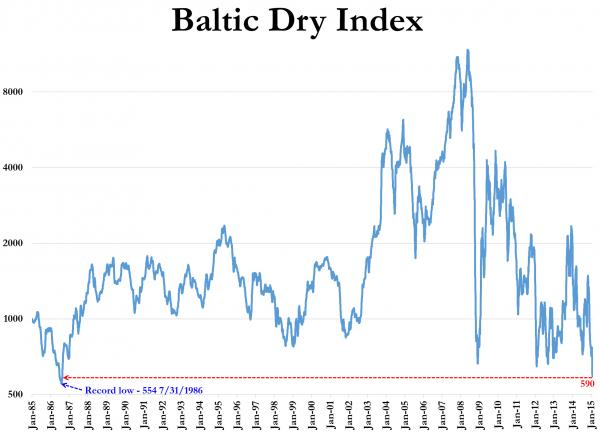 The Baltic Dry Index from 1985 to 2015