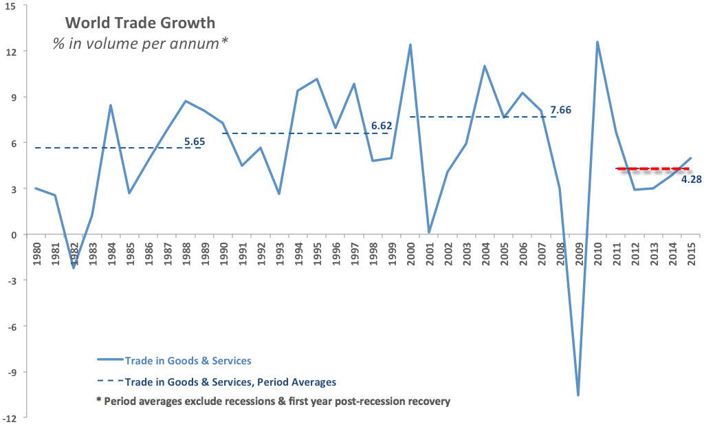 World Trade Growth from 1980 to 2015