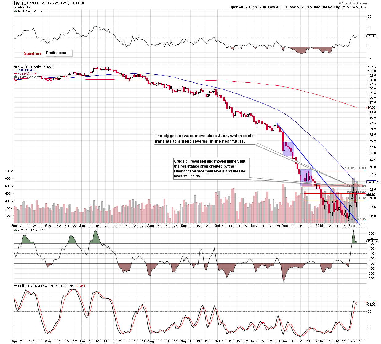 WTIC - the daily chart