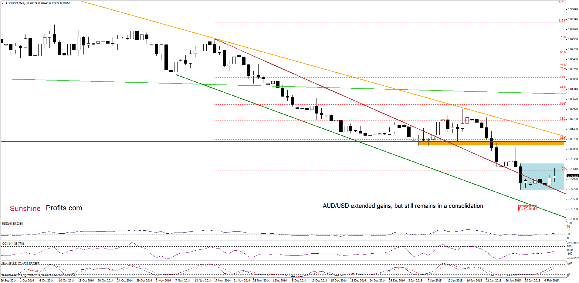 AUD/USD - the daily chart