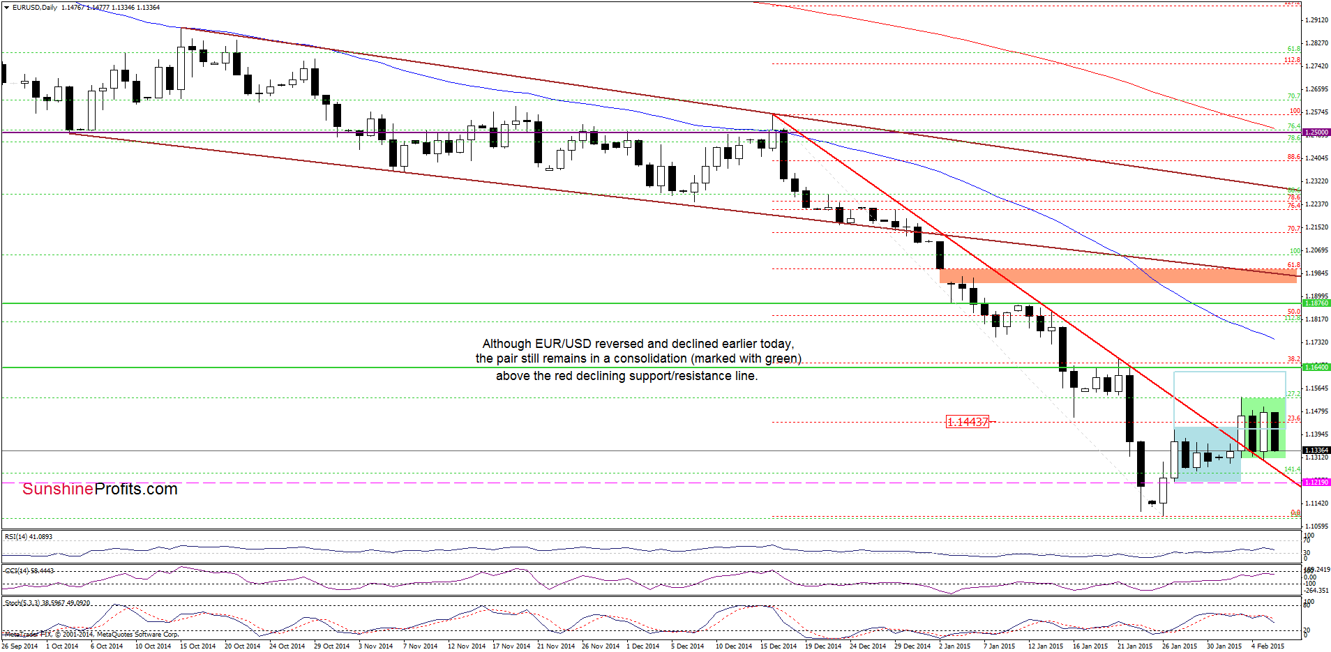 EUR/USD - the daily chart