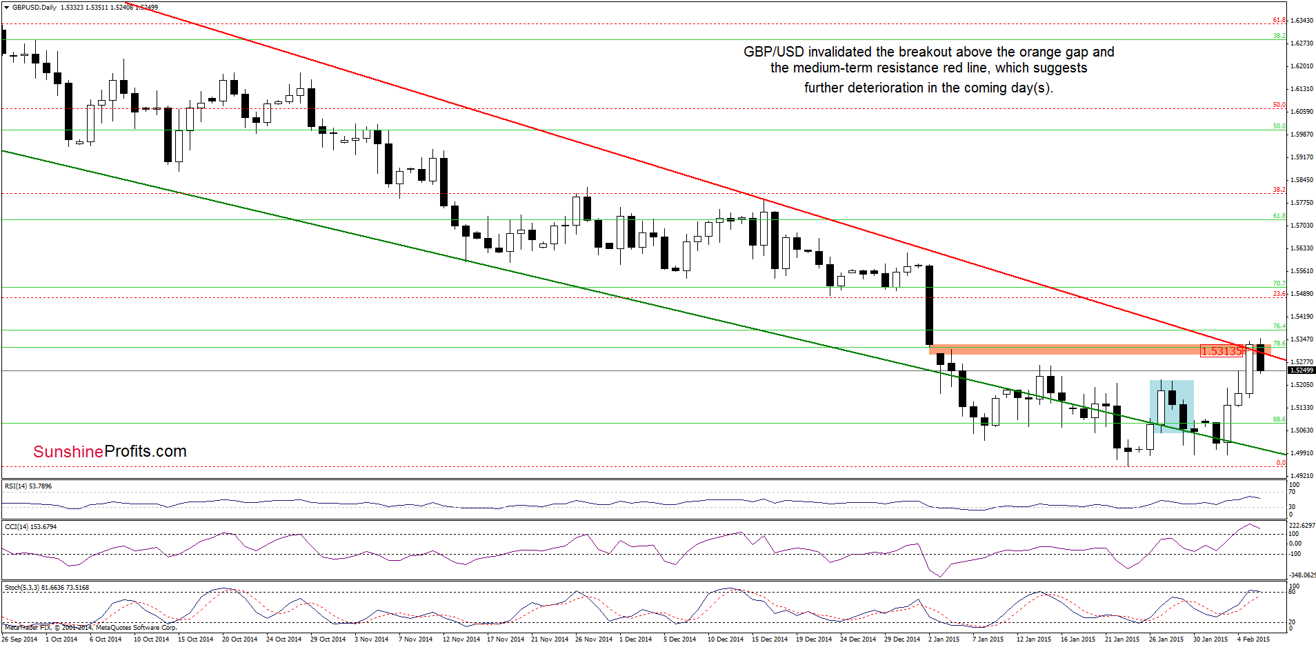 GBP/USD - the daily chart