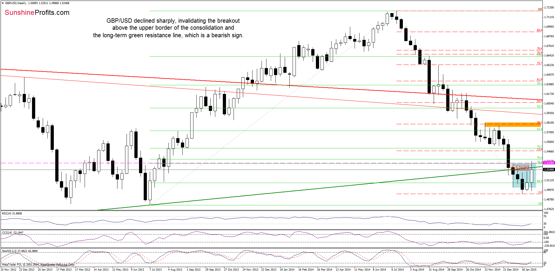 GBP/USD - the weekly chart