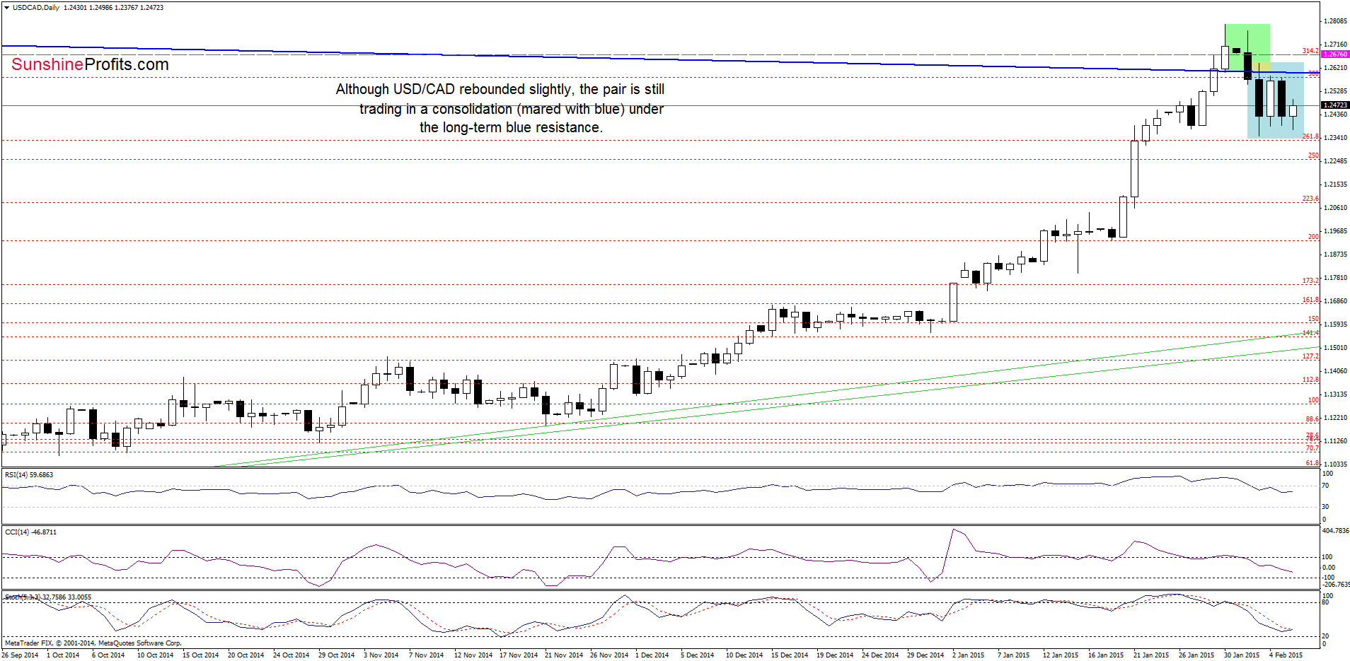 USD/CAD - the daily chart