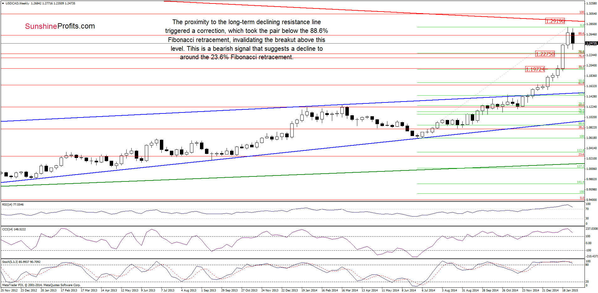 USD/CAD - the weekly chart