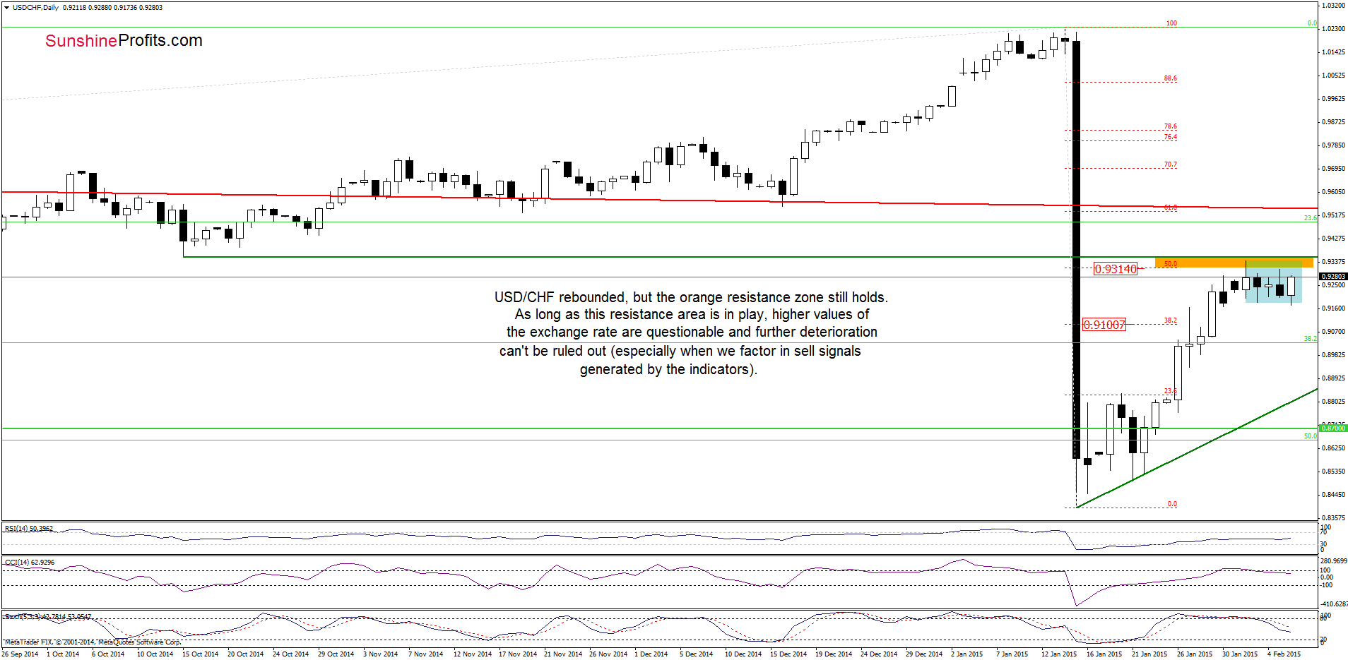 USD/CHF - the daily chart