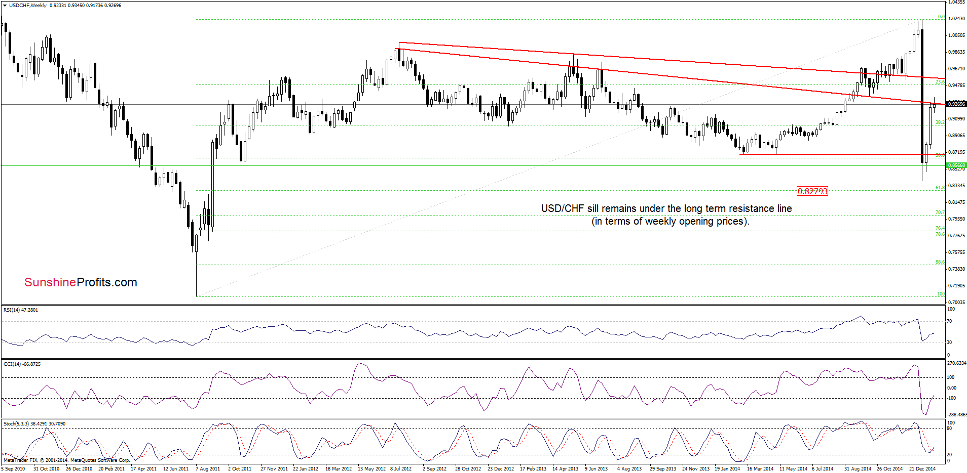 USD/CHF - the weekly chart