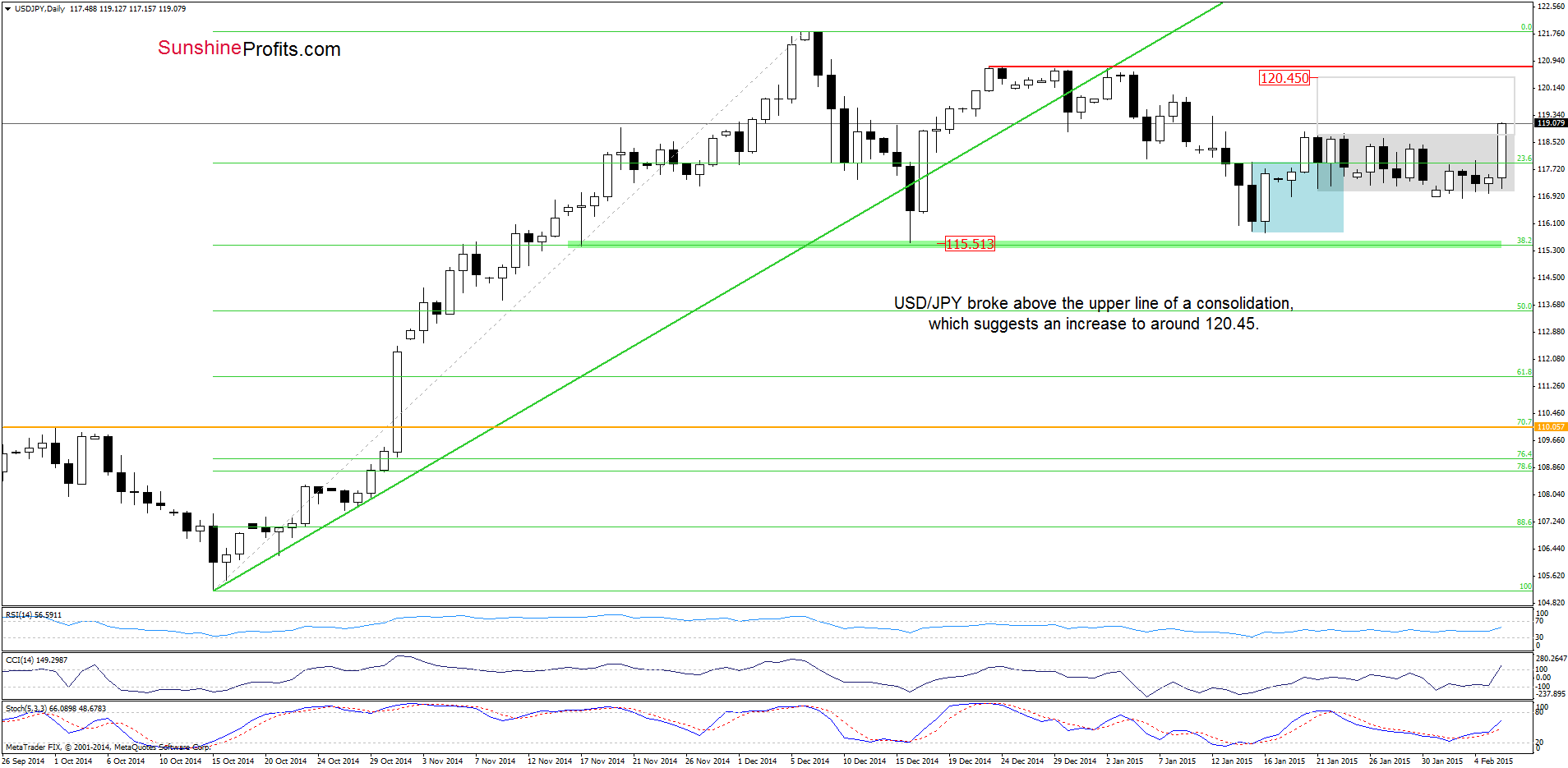 USD/JPY - the daily chart