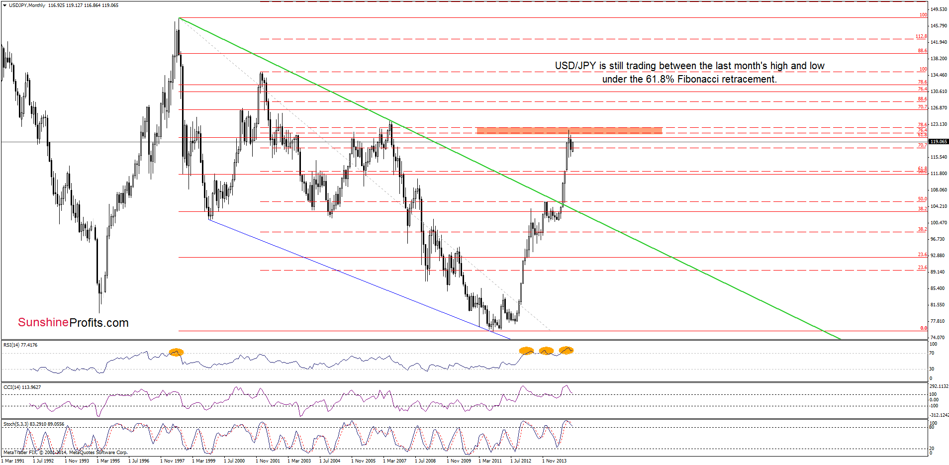 USD/JPY - the monthly chart