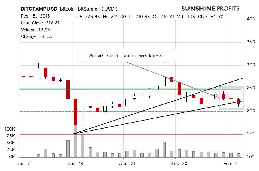 Bitcoin chart BitStamp