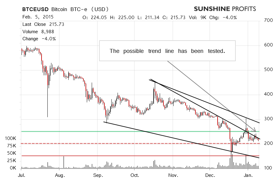 Bitcoin chart BTC-e