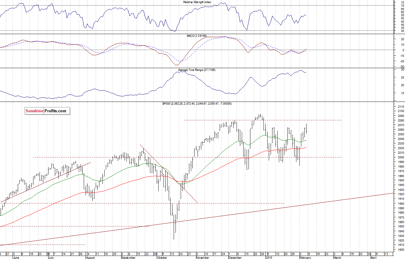 Daily S&P 500 index chart - SPX, Large Cap Index