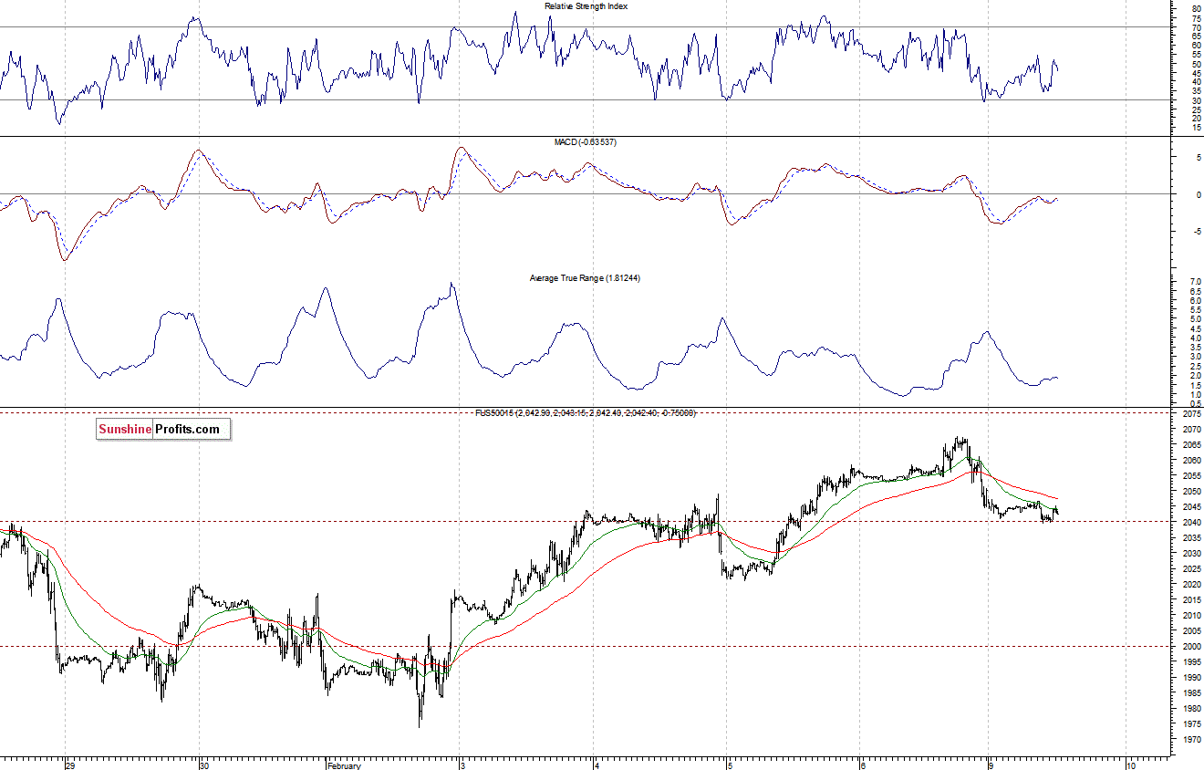 S&P500 futures contract - S&P 500 index chart - SPX