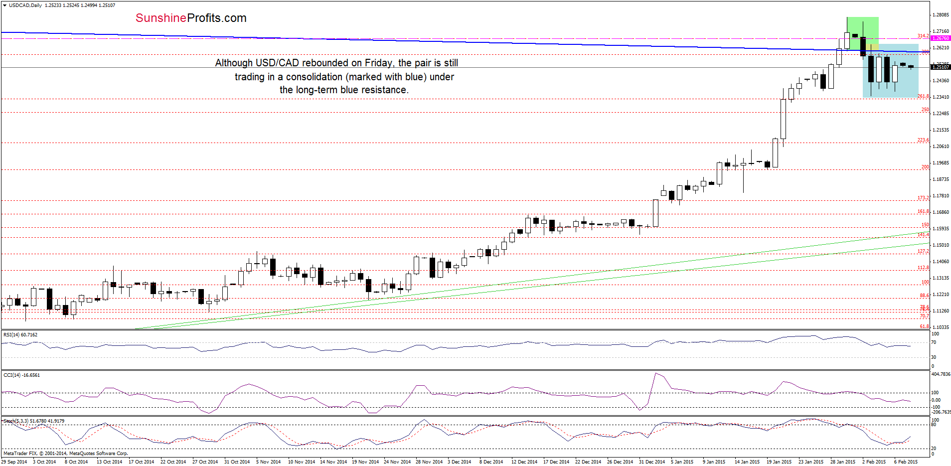 USD/CAD - the daily chart