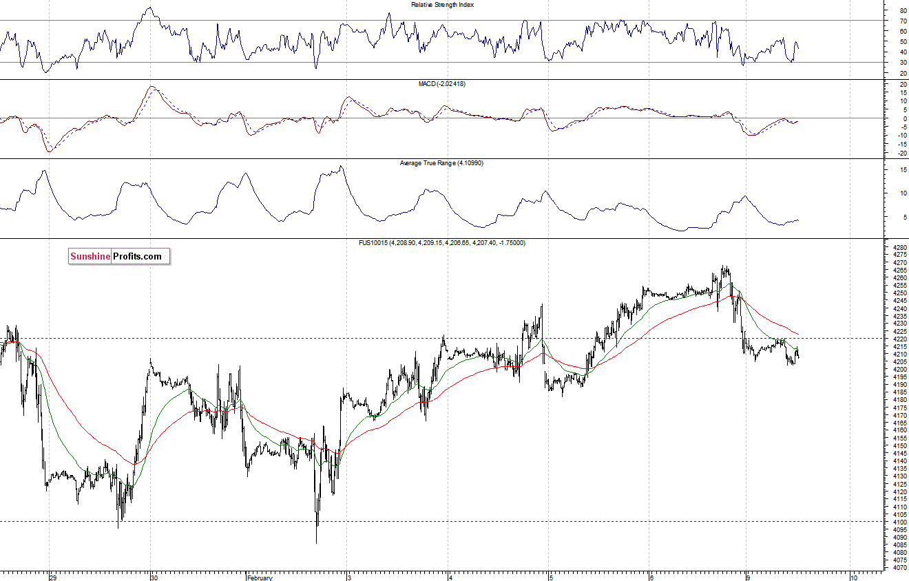 Nasdaq100 futures contract - Nasdaq 100 index chart - NDX