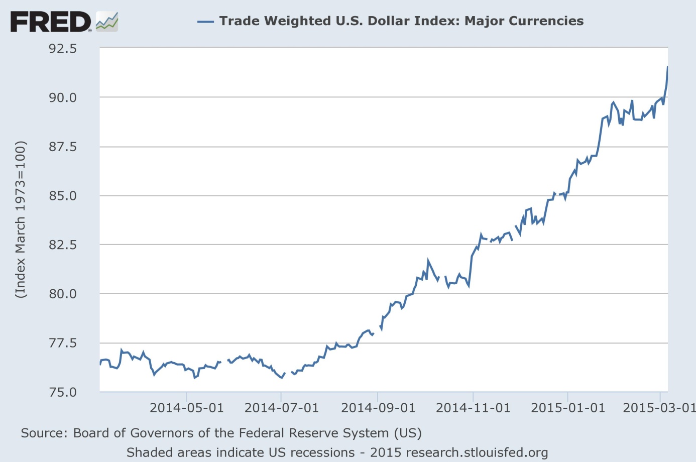 The U.S. Dollar Index (trade weighed, major currencies) in the last year