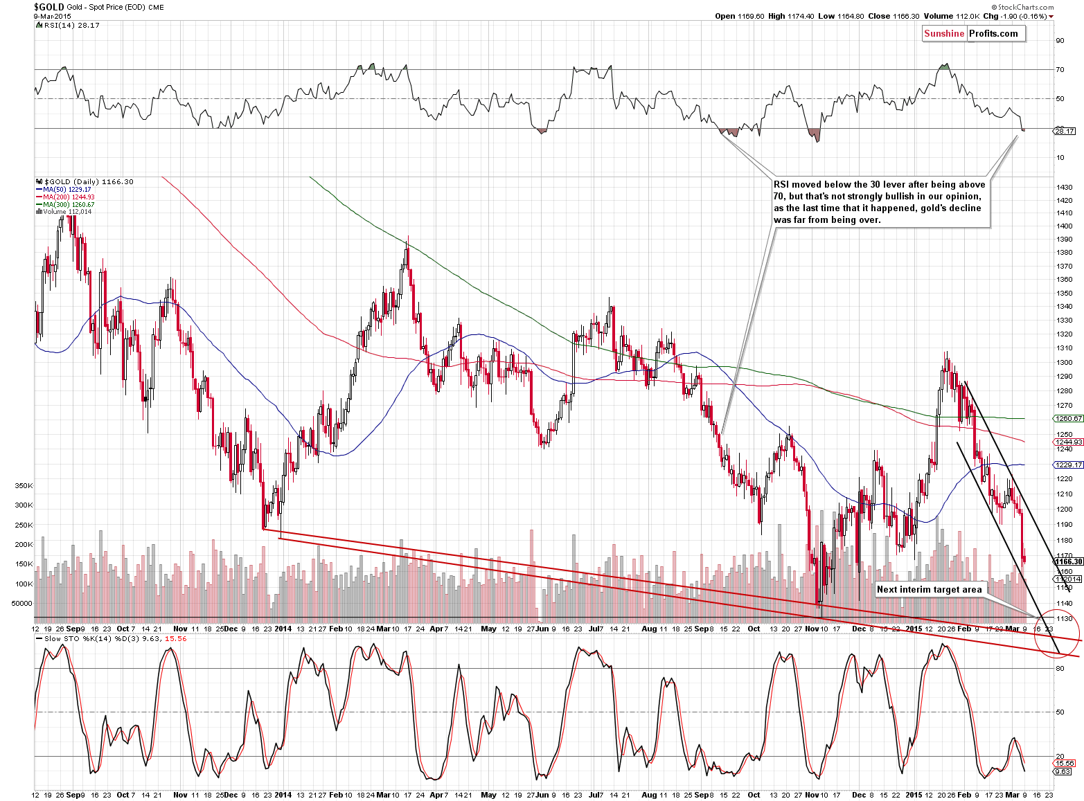 Short-term Gold price chart - Gold spot price