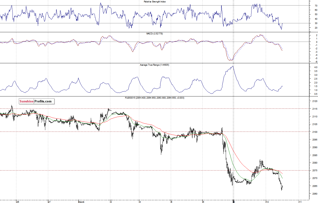 S&P500 futures contract - S&P 500 index chart - SPX