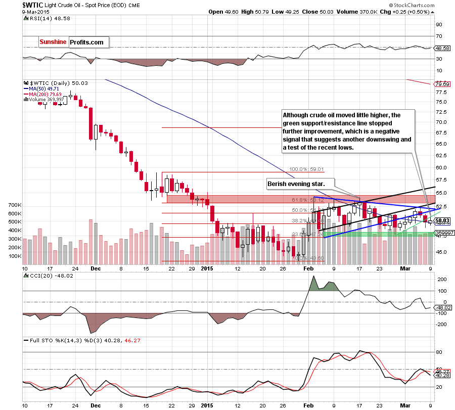 WTIC - the daily chart