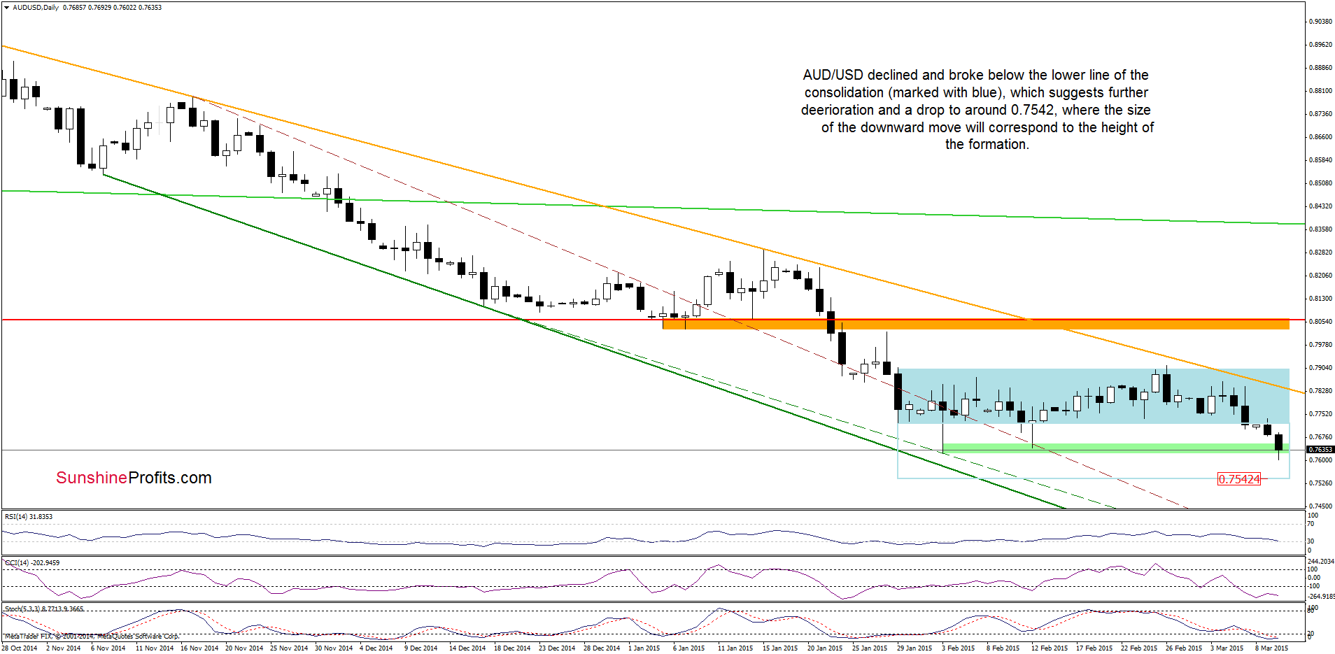 AUD/USD - the daily chart