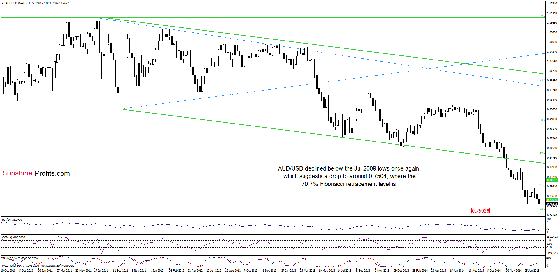 AUD/USD - the weekly chart