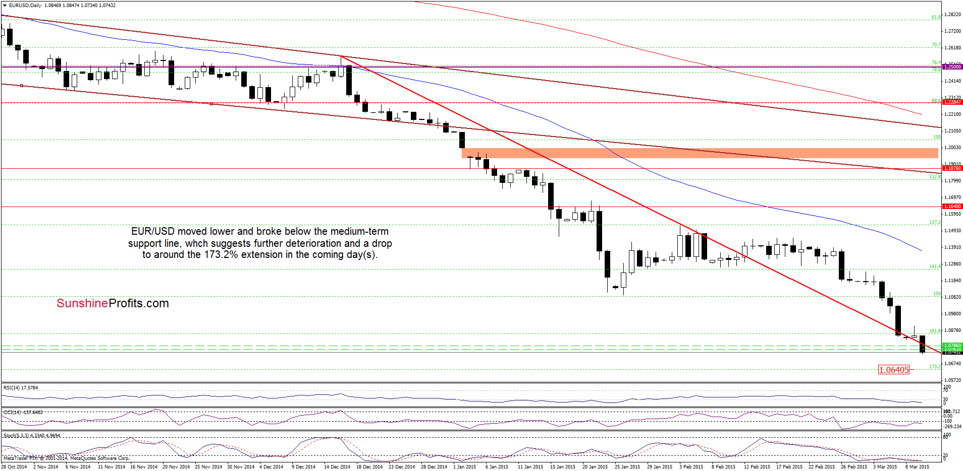 EUR/USD - the daily chart