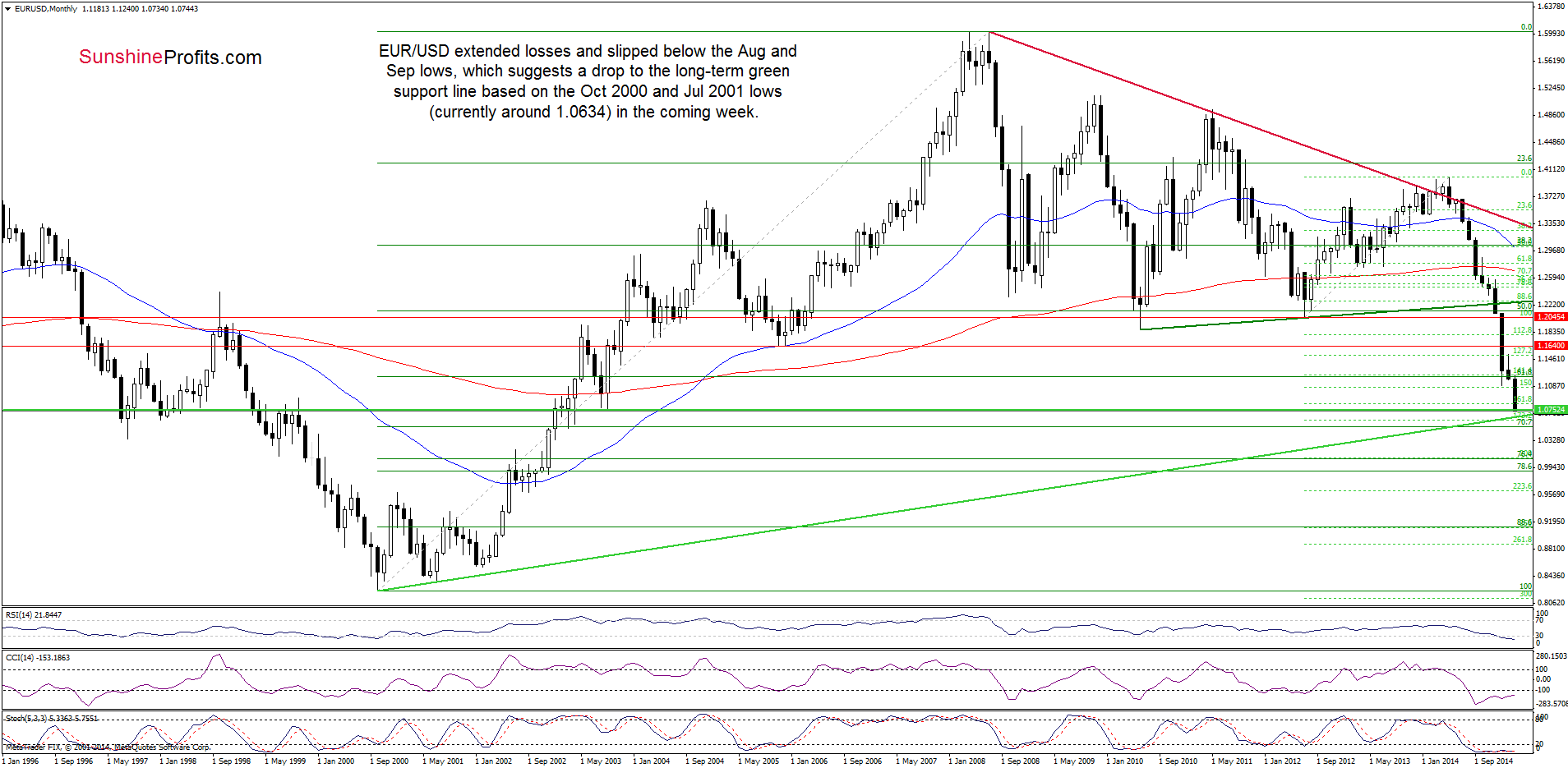 EUR/USD - the monthly chart