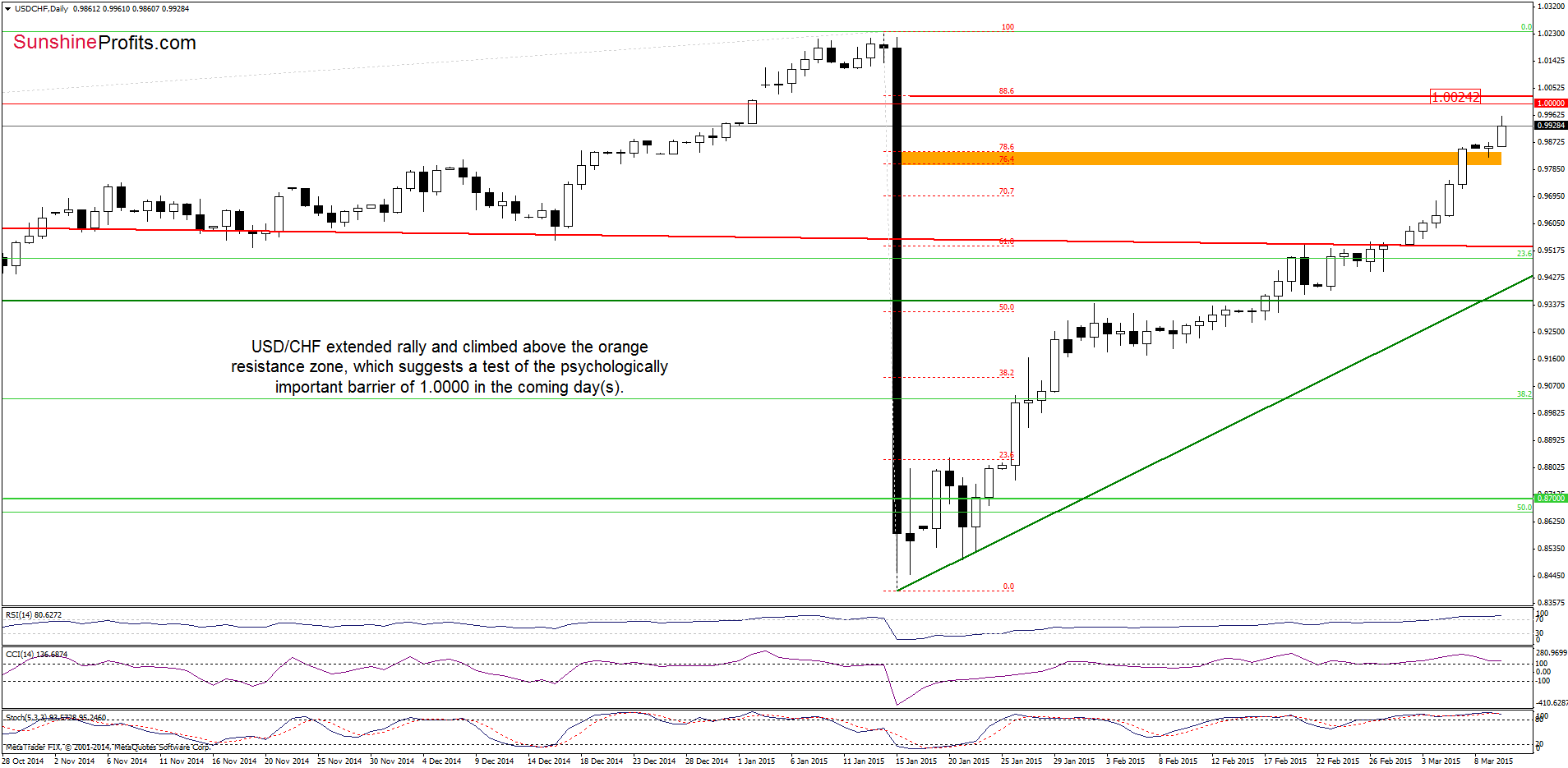 USD/CHF - the daily chart