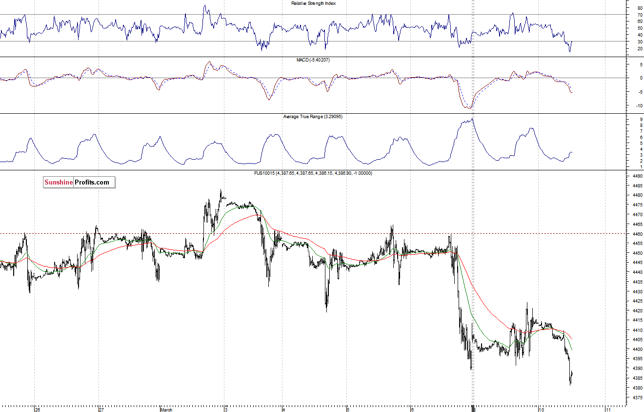 Nasdaq100 futures contract - Nasdaq 100 index chart - NDX