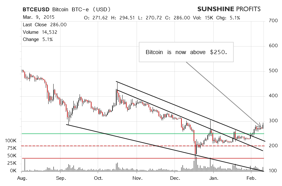 Bitcoin chart BTC-e