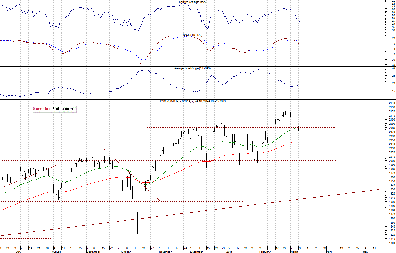 Daily S&P 500 index chart - SPX, Large Cap Index