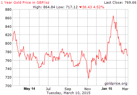 The gold price in GBP per ounce in the last year