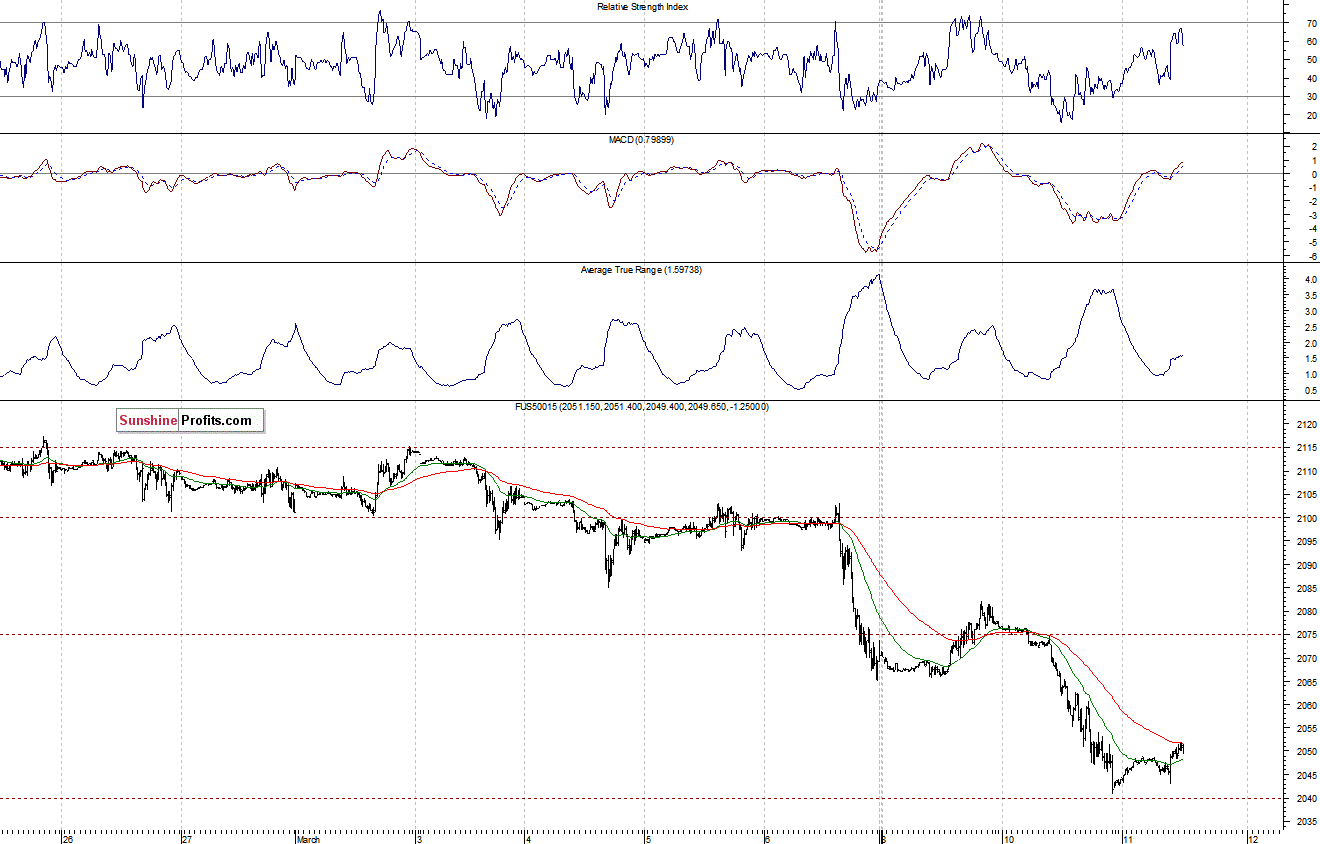 S&P500 futures contract - S&P 500 index chart - SPX