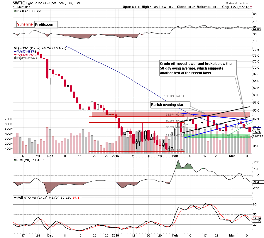 WTIC - the daily chart