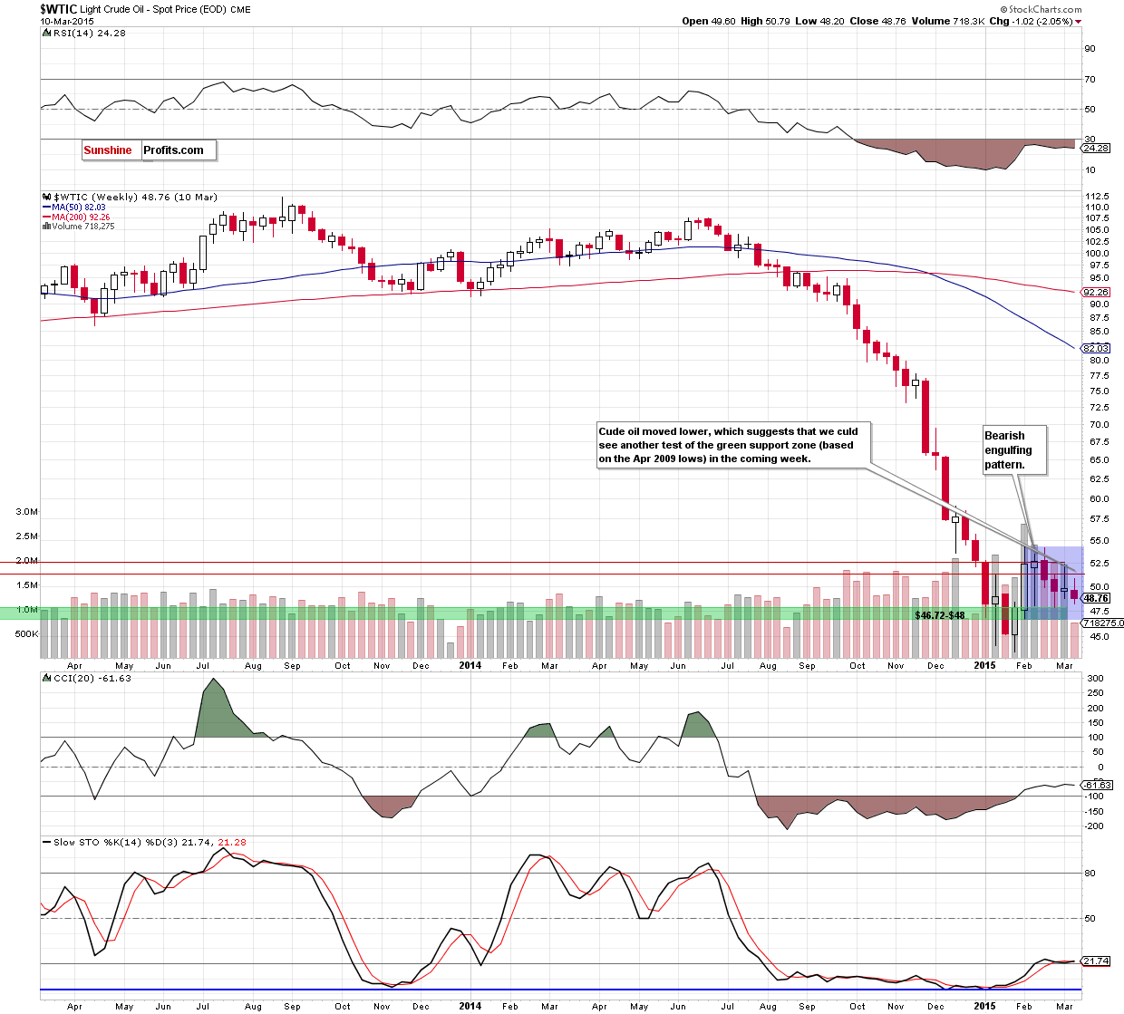 WTIC - the weekly chart