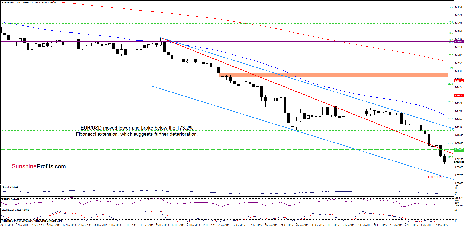 EUR/USD - the daily chart