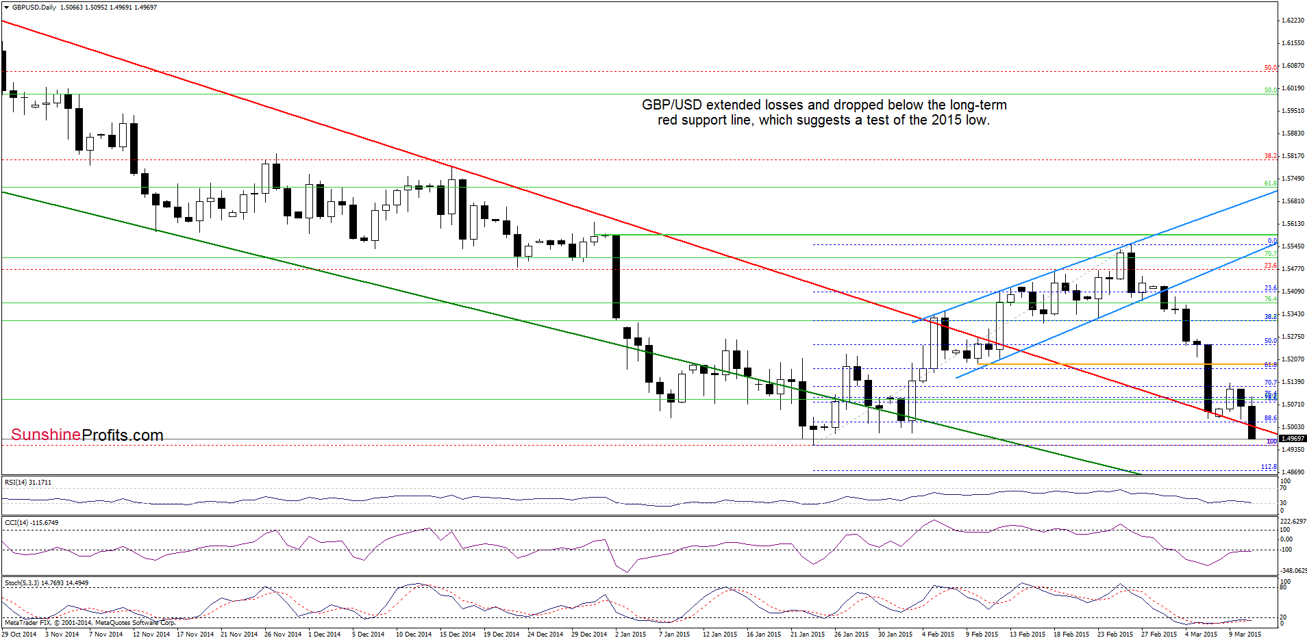 GBP/USD - the daily chart