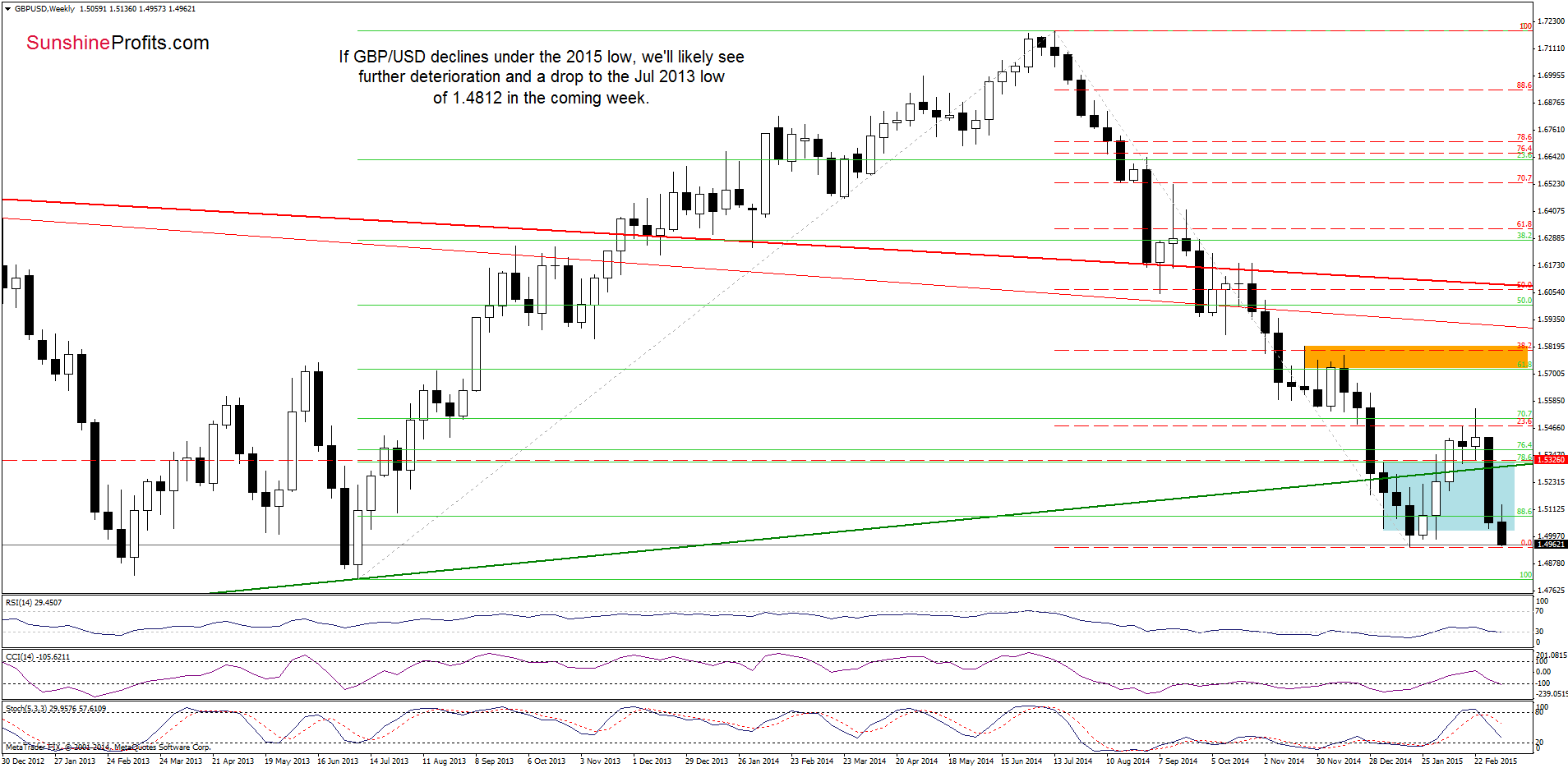 GBP/USD - the weekly chart