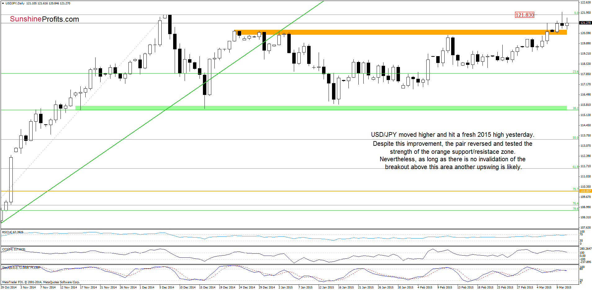 USD/JPY - the daily chart