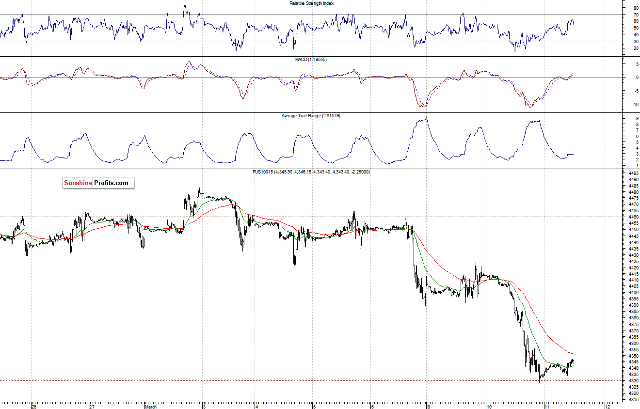 Nasdaq100 futures contract - Nasdaq 100 index chart - NDX