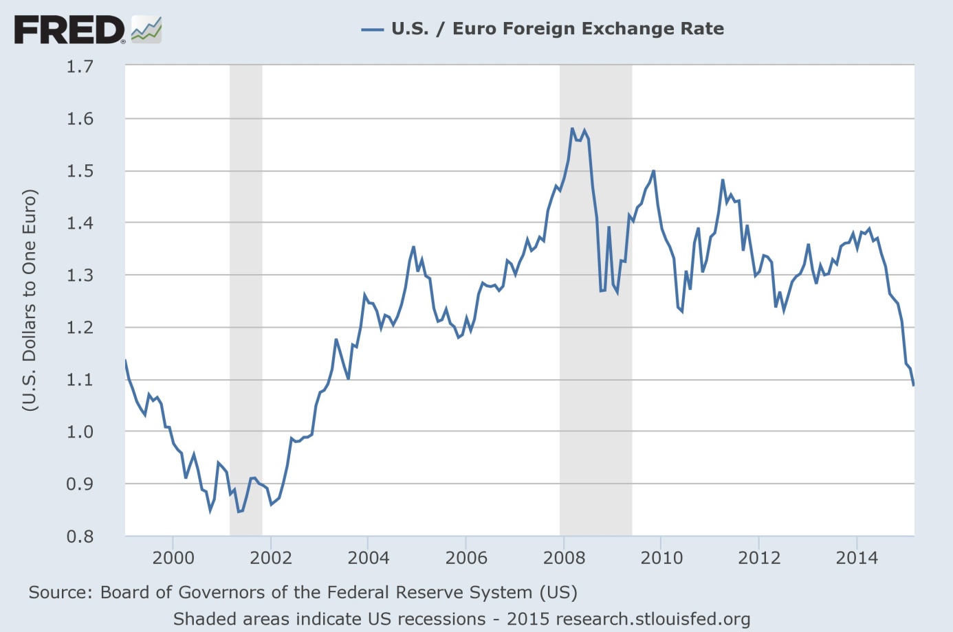 The USD/EUR exchange rate between 1999 and March 6, 2015.